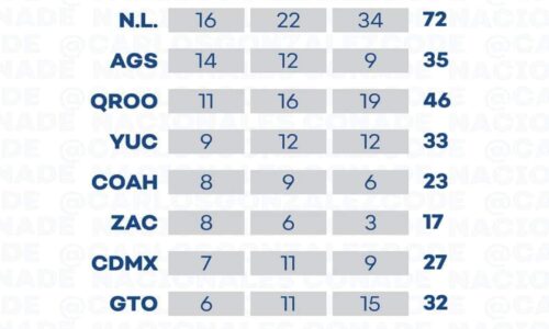 Aguascalientes en el top 5