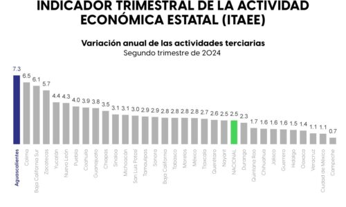 EN AGUASCALIENTES LA CIUDADANÍA TIENE MÁS PODER ADQUISITIVO, ESTO UBICA AL ESTADO COMO EL PRIMER LUGAR NACIONAL EN CRECIMIENTO DE COMERCIO Y SERVICIOS